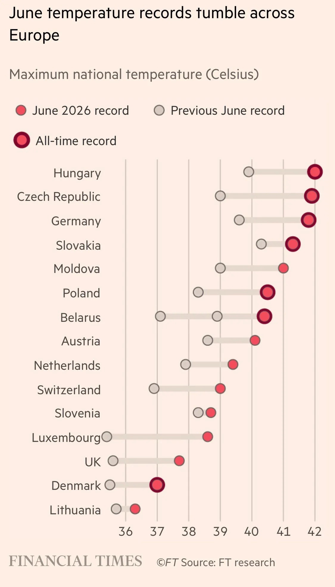 June 2026 saw new maximum national temperature records for most European countries listed, surpassing previous June records and sometimes establishing all-time highs.