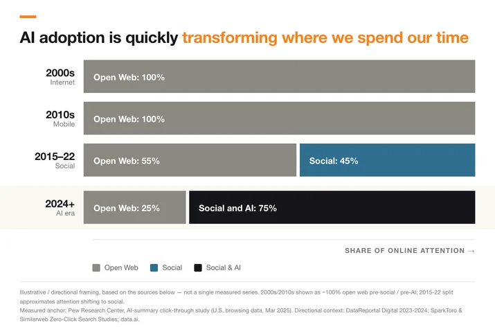 Auto-generated description: AI adoption is shifting online attention from predominantly the open web in the 2000s and 2010s to a combined focus on social and AI platforms by 2024 and beyond.